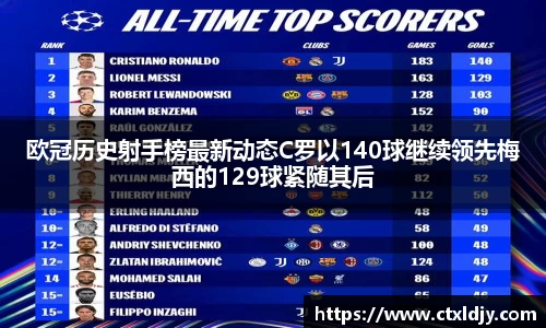 欧冠历史射手榜最新动态C罗以140球继续领先梅西的129球紧随其后